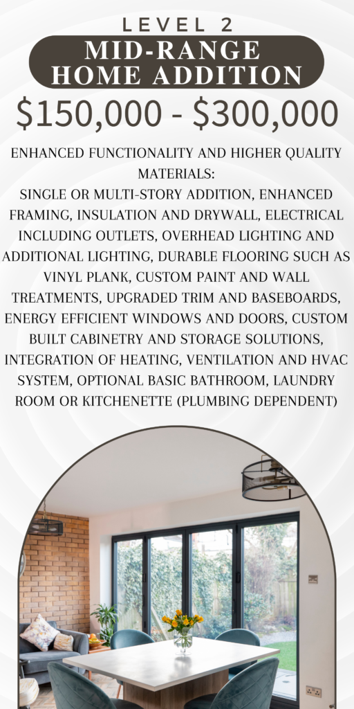 A price list for homeowners looking to add an addition to their home. Price listed for mid-range addition is $150,000 to $300,000 and includes: Enhanced functionality and higher quality materials: single or multi-story addition, enhanced framing, insulation and drywall, electrical including outlets, overhead lighting and additional lighting, durable flooring such as vinyl plank, custom paint and wall treatments, upgraded trim and baseboards, energy efficient windows and doors, custom built cabinetry and storage solutions, integration of heating, ventilation and HVAC system, optional basic bathroom, laundry room or kitchenette (plumbing dependent)